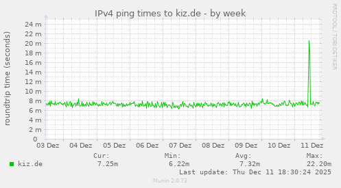 IPv4 ping times to kiz.de