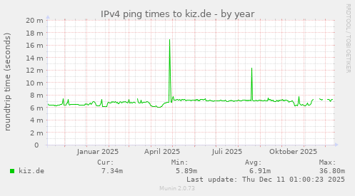 IPv4 ping times to kiz.de