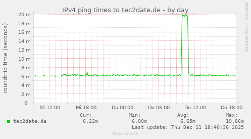 IPv4 ping times to tec2date.de