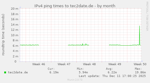 IPv4 ping times to tec2date.de
