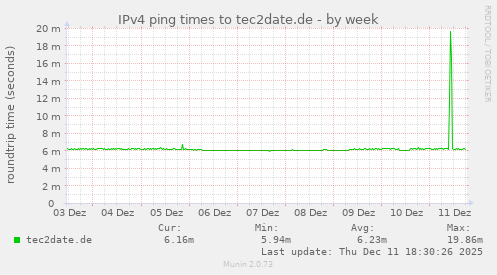 IPv4 ping times to tec2date.de