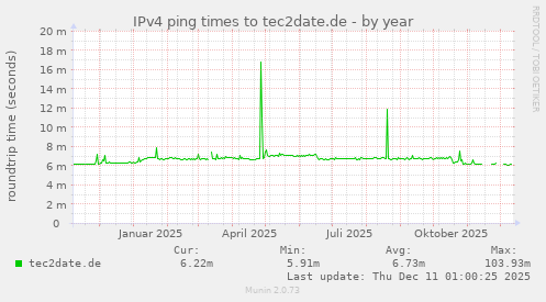 IPv4 ping times to tec2date.de