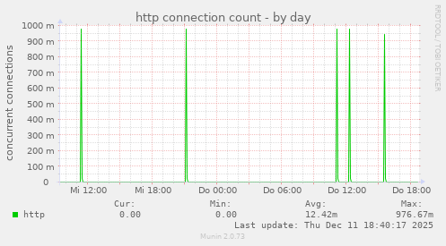 http connection count