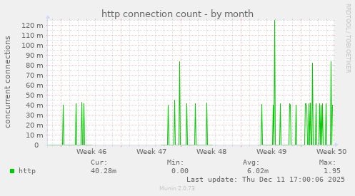 http connection count