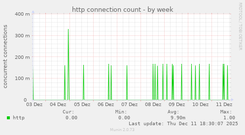 http connection count