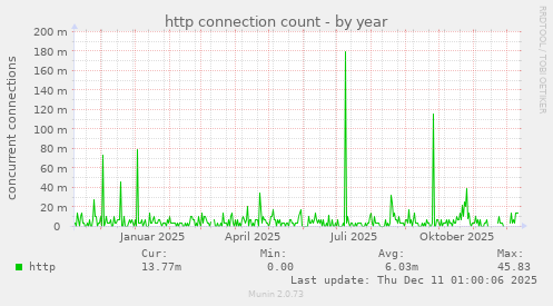 http connection count
