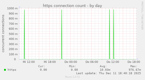 https connection count