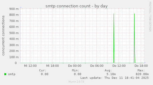 smtp connection count