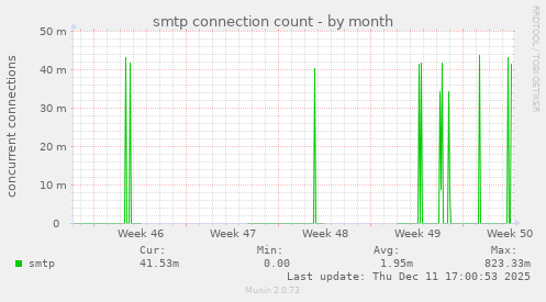 smtp connection count