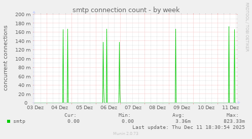 smtp connection count