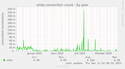 smtp connection count