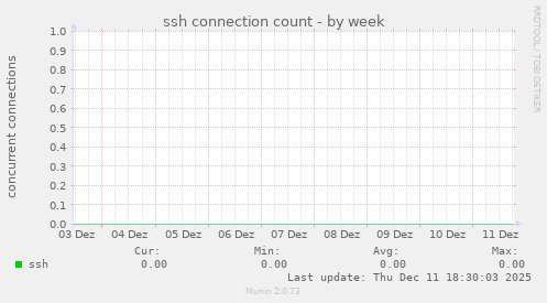 ssh connection count