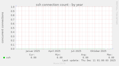 ssh connection count