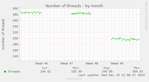 Number of threads