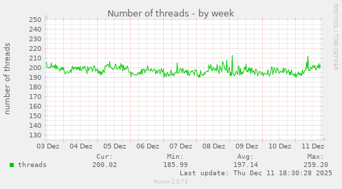 Number of threads