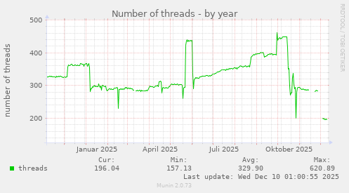 Number of threads