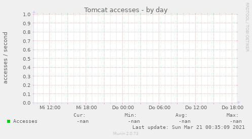 Tomcat accesses