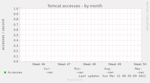 Tomcat accesses