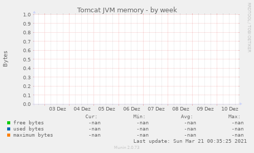 Tomcat JVM memory