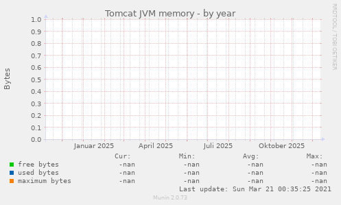 Tomcat JVM memory