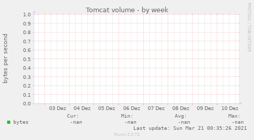Tomcat volume