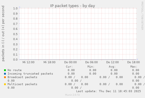 IP packet types