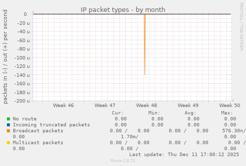 IP packet types