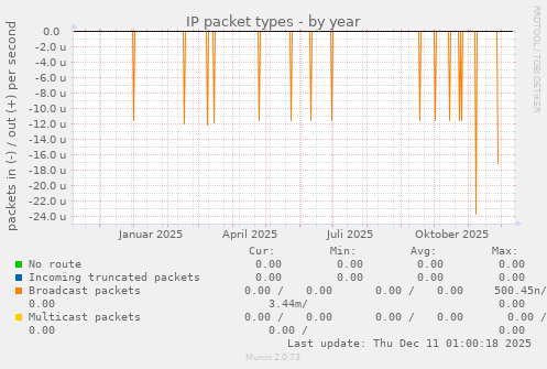 IP packet types