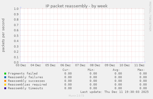 IP packet reassembly