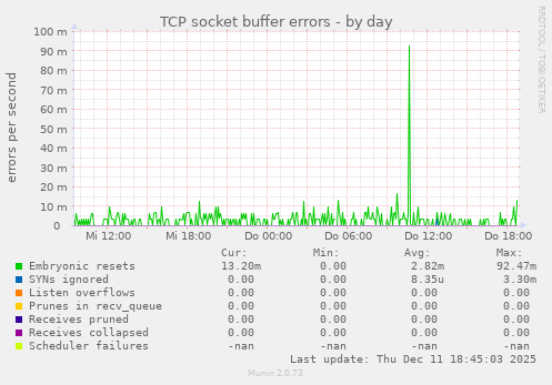 TCP socket buffer errors