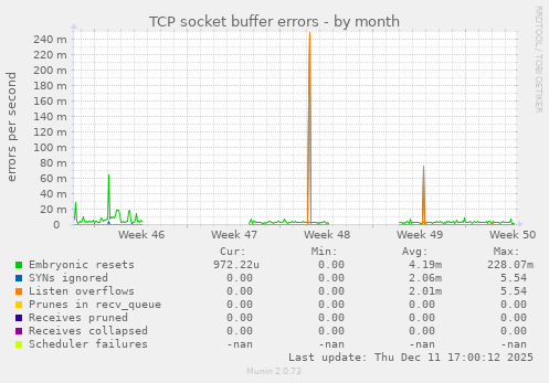 TCP socket buffer errors
