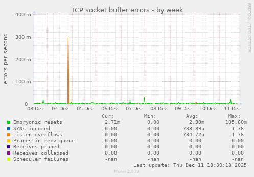 TCP socket buffer errors