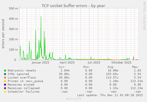 TCP socket buffer errors