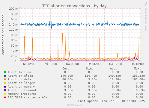 TCP aborted connections