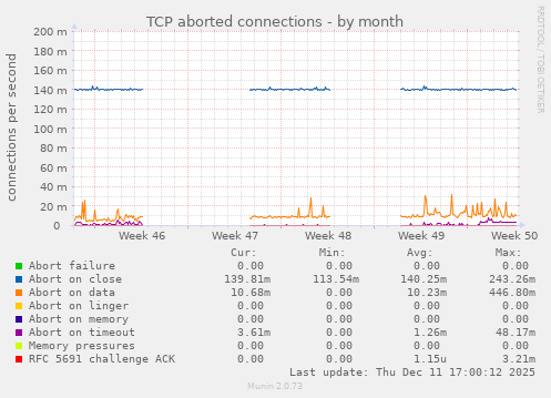 TCP aborted connections