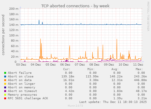TCP aborted connections