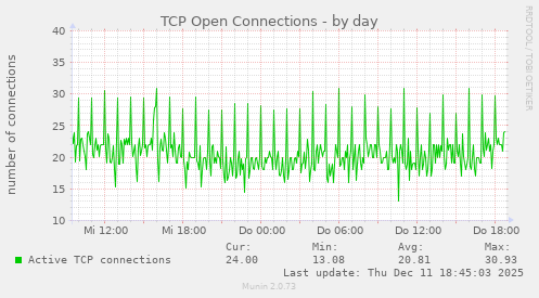 TCP Open Connections