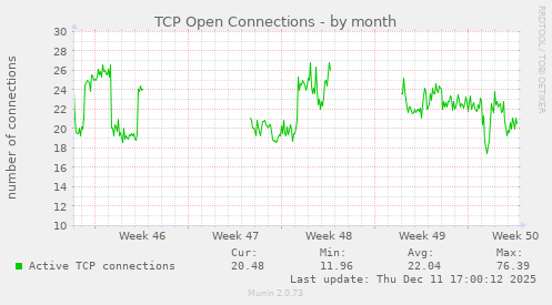 TCP Open Connections