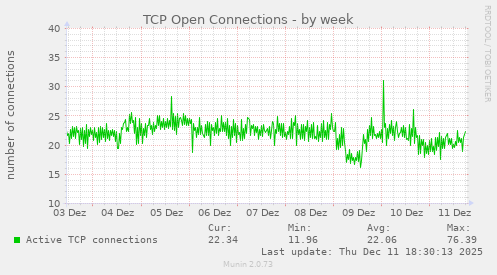 TCP Open Connections