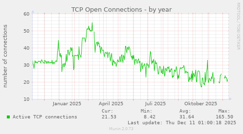 TCP Open Connections
