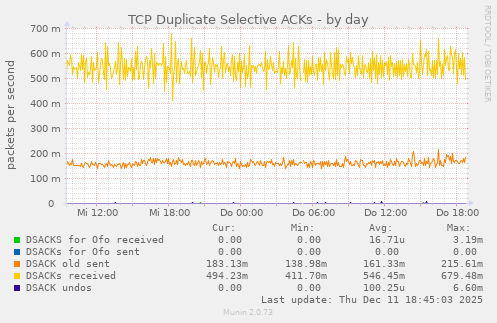TCP Duplicate Selective ACKs