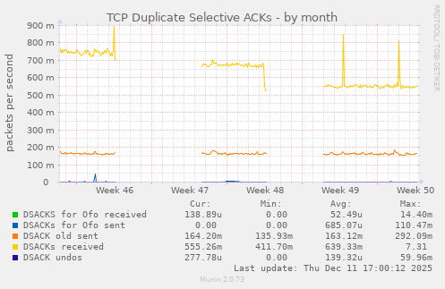 TCP Duplicate Selective ACKs