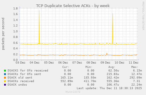 TCP Duplicate Selective ACKs