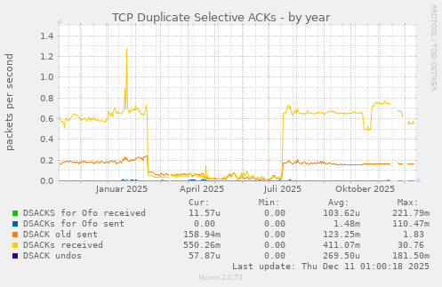 TCP Duplicate Selective ACKs
