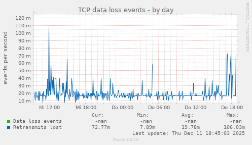 TCP data loss events