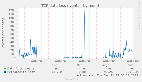 TCP data loss events