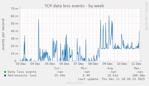 TCP data loss events
