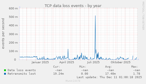 TCP data loss events