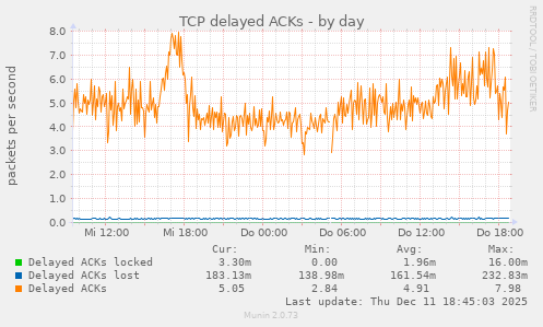 TCP delayed ACKs
