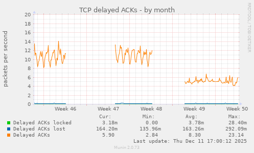 TCP delayed ACKs